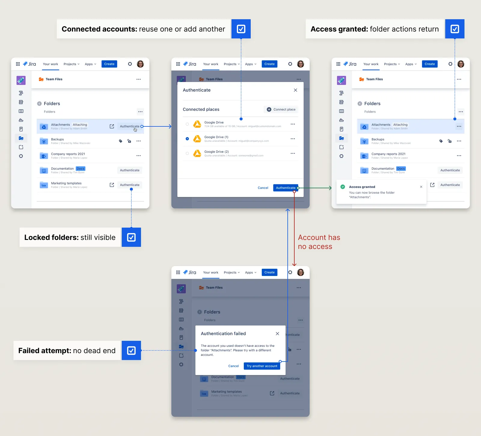 Team Files shared folder authentication in Jira: locked folders with an Authenticate action, an account picker with connected accounts, access granted, and a failed attempt that loops back to the picker.